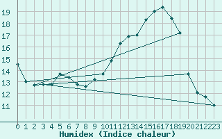 Courbe de l'humidex pour Albi (81)