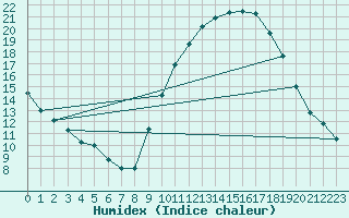 Courbe de l'humidex pour Embrun (05)