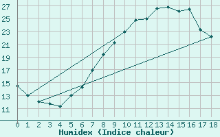 Courbe de l'humidex pour Barsinghausen-Hohenb