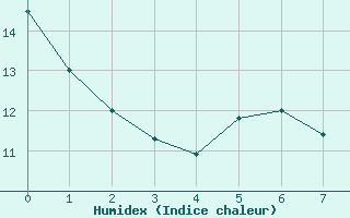 Courbe de l'humidex pour Aubigny-Sur-Nre (18)