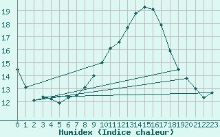 Courbe de l'humidex pour Neuhaus A. R.