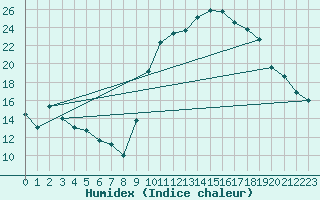 Courbe de l'humidex pour Cazaux (33)