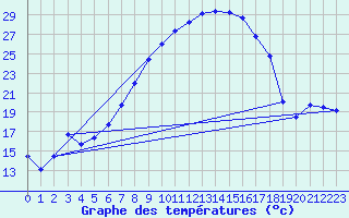 Courbe de tempratures pour Ueckermuende