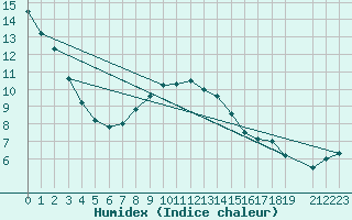 Courbe de l'humidex pour Kolmaarden-Stroemsfors