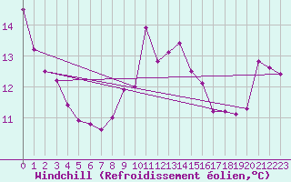 Courbe du refroidissement olien pour Cuxhaven