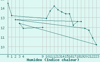 Courbe de l'humidex pour Vias (34)