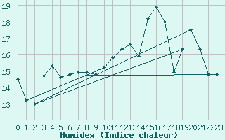 Courbe de l'humidex pour Chivres (Be)