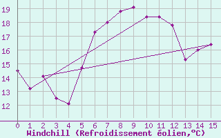 Courbe du refroidissement olien pour Koeflach