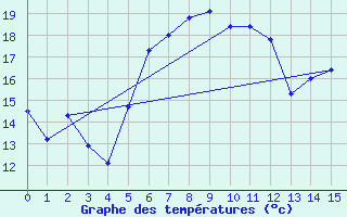 Courbe de tempratures pour Koeflach