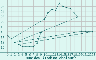 Courbe de l'humidex pour Chamonix-Mont-Blanc (74)