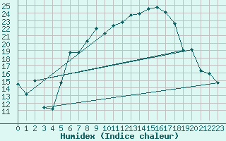 Courbe de l'humidex pour Luedge-Paenbruch