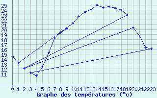 Courbe de tempratures pour Kuemmersruck