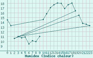 Courbe de l'humidex pour Grenoble/St-Etienne-St-Geoirs (38)