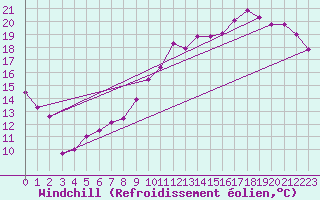 Courbe du refroidissement olien pour Saint-Quentin (02)