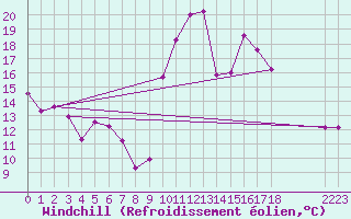 Courbe du refroidissement olien pour Avila - La Colilla (Esp)
