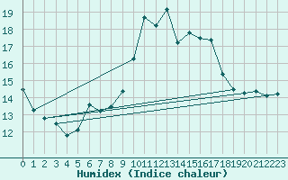 Courbe de l'humidex pour Porquerolles (83)