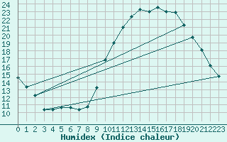 Courbe de l'humidex pour Izegem (Be)