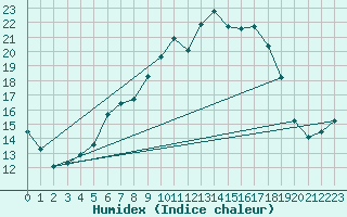 Courbe de l'humidex pour Gottfrieding