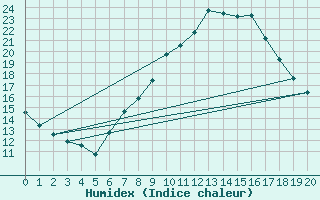 Courbe de l'humidex pour Abla