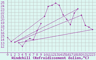 Courbe du refroidissement olien pour Hyres (83)