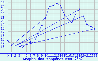 Courbe de tempratures pour Hyres (83)