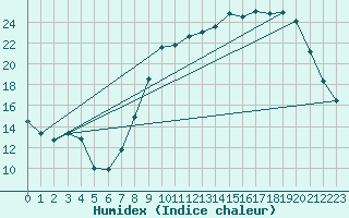 Courbe de l'humidex pour Albert-Bray (80)