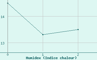 Courbe de l'humidex pour Landshut-Reithof