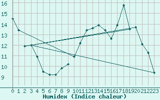 Courbe de l'humidex pour Le Bourget (93)