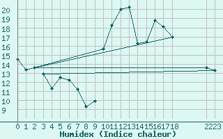 Courbe de l'humidex pour Avila - La Colilla (Esp)