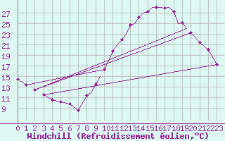 Courbe du refroidissement olien pour Valence (26)