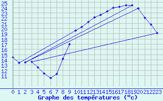 Courbe de tempratures pour Avord (18)