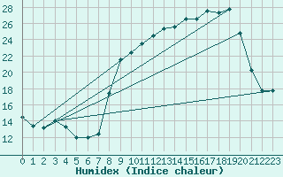 Courbe de l'humidex pour Chteau-Chinon (58)