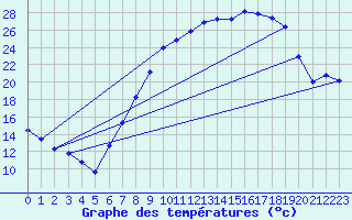 Courbe de tempratures pour Herrera del Duque