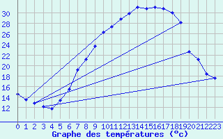 Courbe de tempratures pour Idar-Oberstein