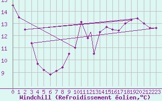 Courbe du refroidissement olien pour St Athan Royal Air Force Base