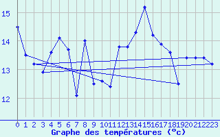 Courbe de tempratures pour Cap de la Hague (50)