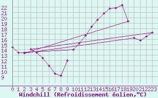 Courbe du refroidissement olien pour Chambry / Aix-Les-Bains (73)