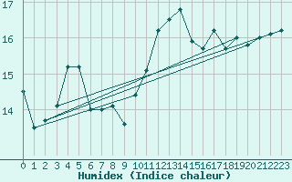 Courbe de l'humidex pour Pointe de Chassiron (17)