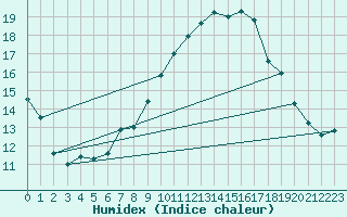 Courbe de l'humidex pour Alto de Los Leones