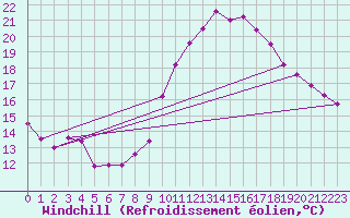 Courbe du refroidissement olien pour Saint-Etienne (42)