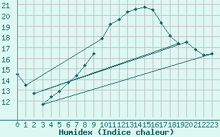 Courbe de l'humidex pour Neuhaus A. R.