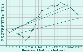 Courbe de l'humidex pour Lige Bierset (Be)