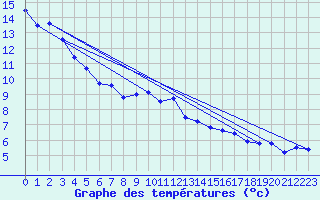 Courbe de tempratures pour Laegern