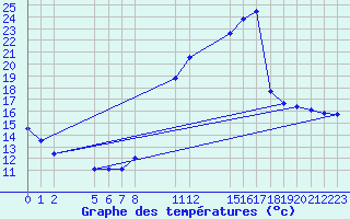 Courbe de tempratures pour Agde (34)