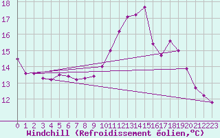 Courbe du refroidissement olien pour Courcouronnes (91)