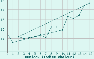 Courbe de l'humidex pour Le Talut - Belle-Ile (56)