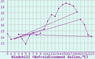Courbe du refroidissement olien pour Lanvoc (29)