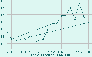 Courbe de l'humidex pour Bignan (56)