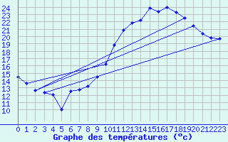 Courbe de tempratures pour Beauvais (60)