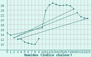 Courbe de l'humidex pour Saint-Maximin-la-Sainte-Baume (83)